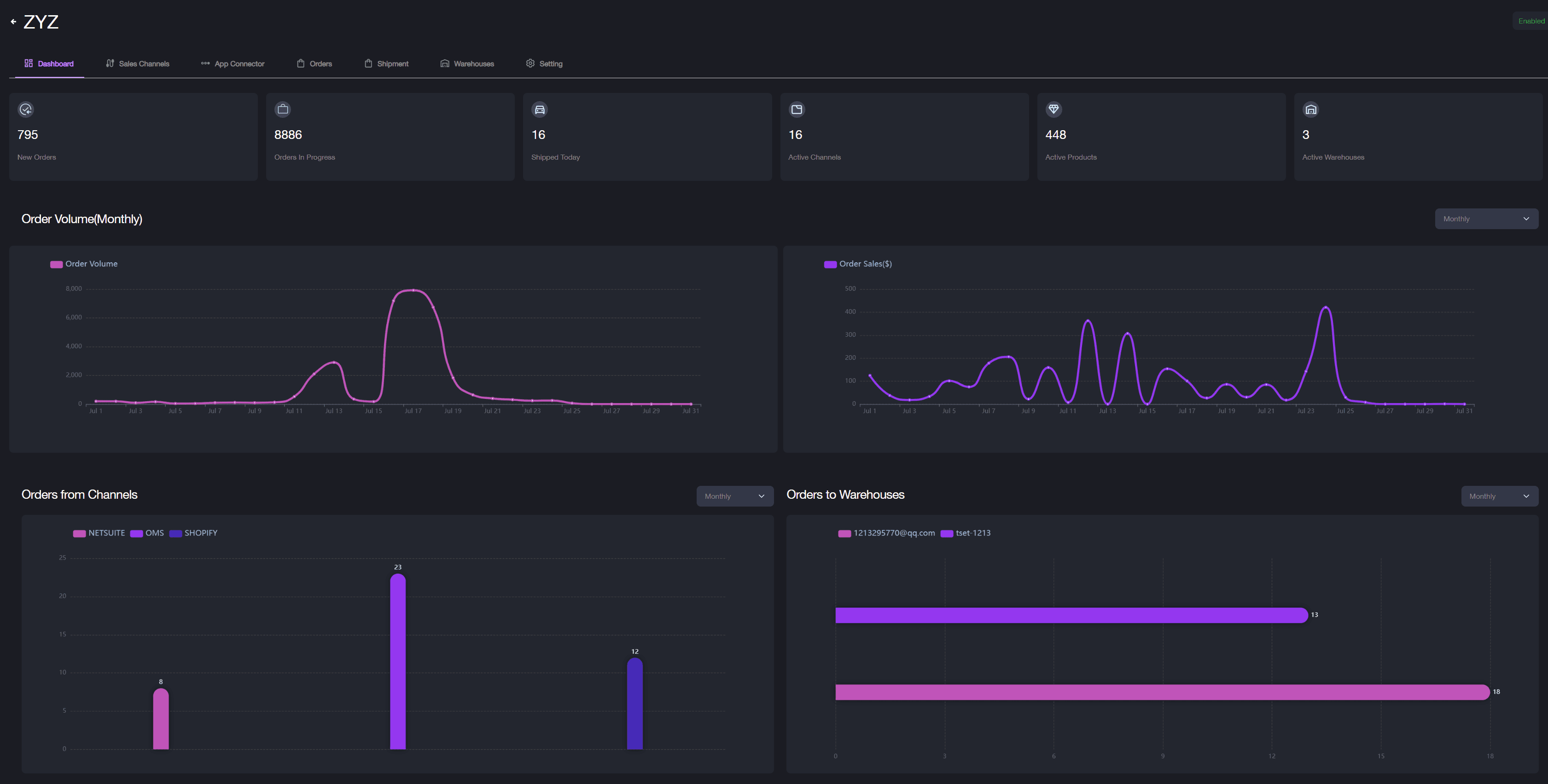 Dashboard Overview