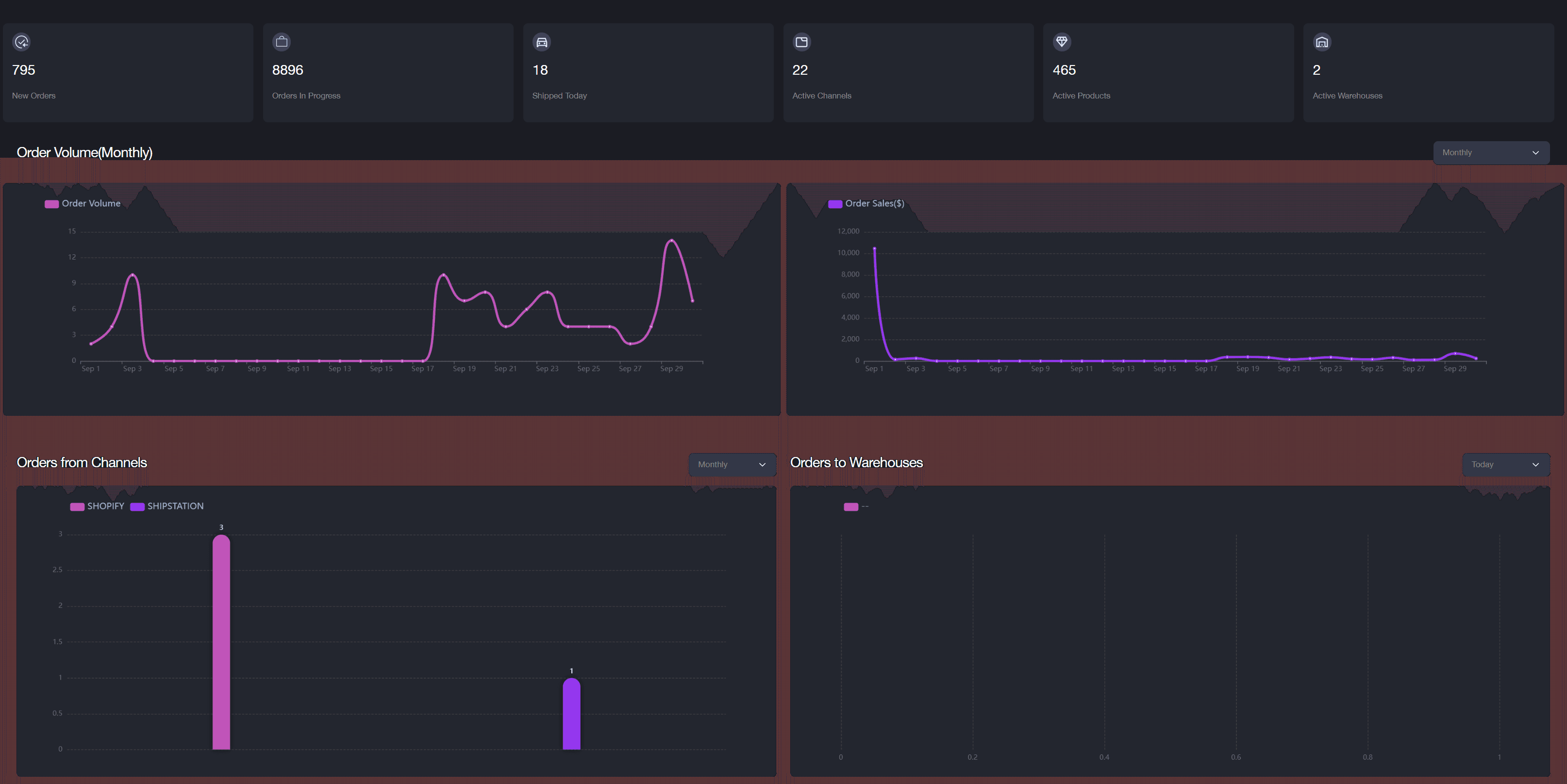 Dashboard Overview