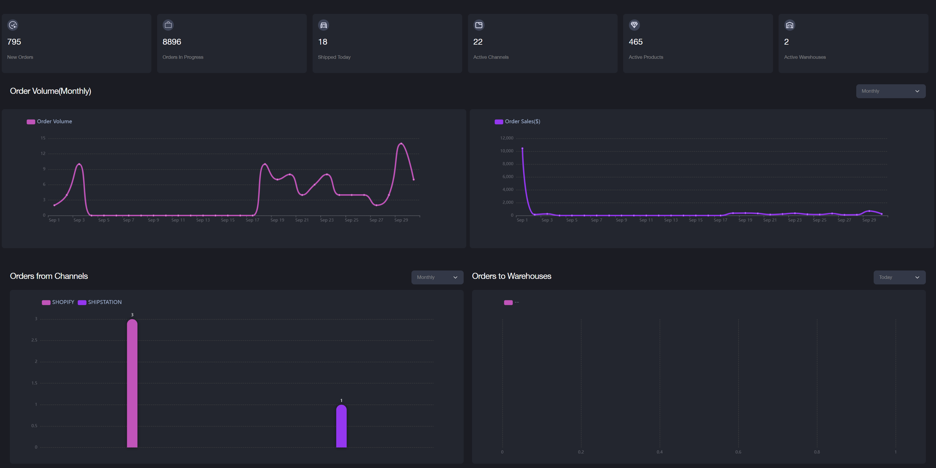 Dashboard Overview